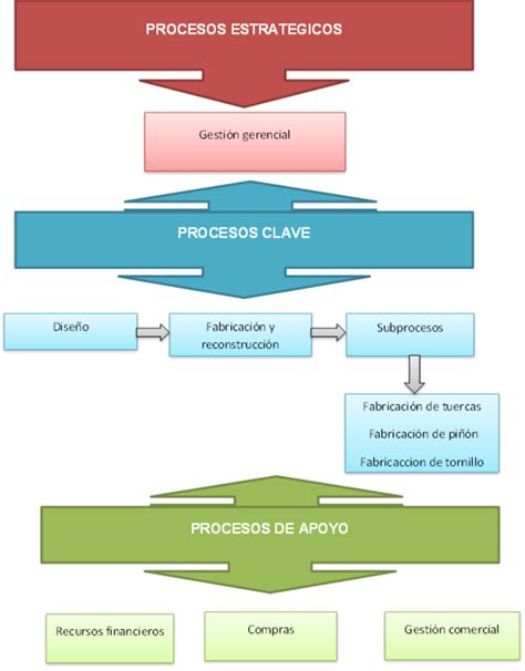 diagrama de procesos de una empresa metalmecanica|Diseño y desarrollo del plan de procesos de una pieza del .